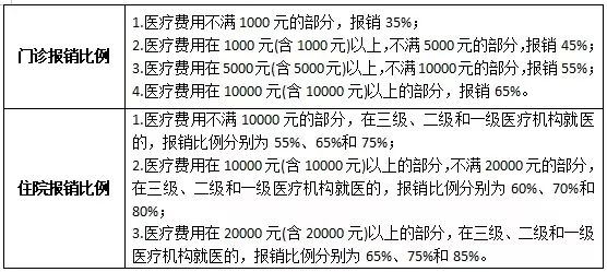 北京最新醫(yī)保報(bào)銷(xiāo)政策解析及指南