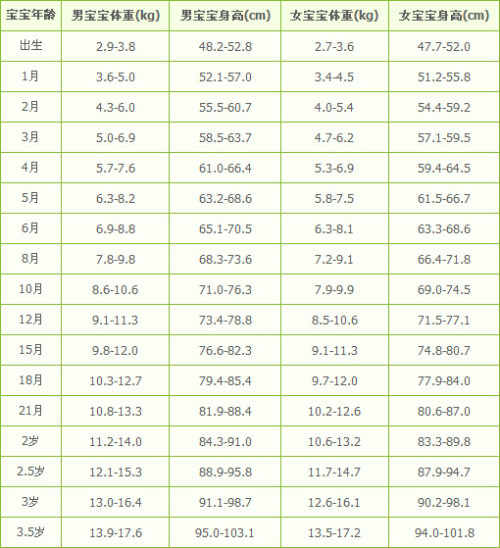 最新寶寶體重身高表，寶寶成長發(fā)育的重要指標(biāo)概覽