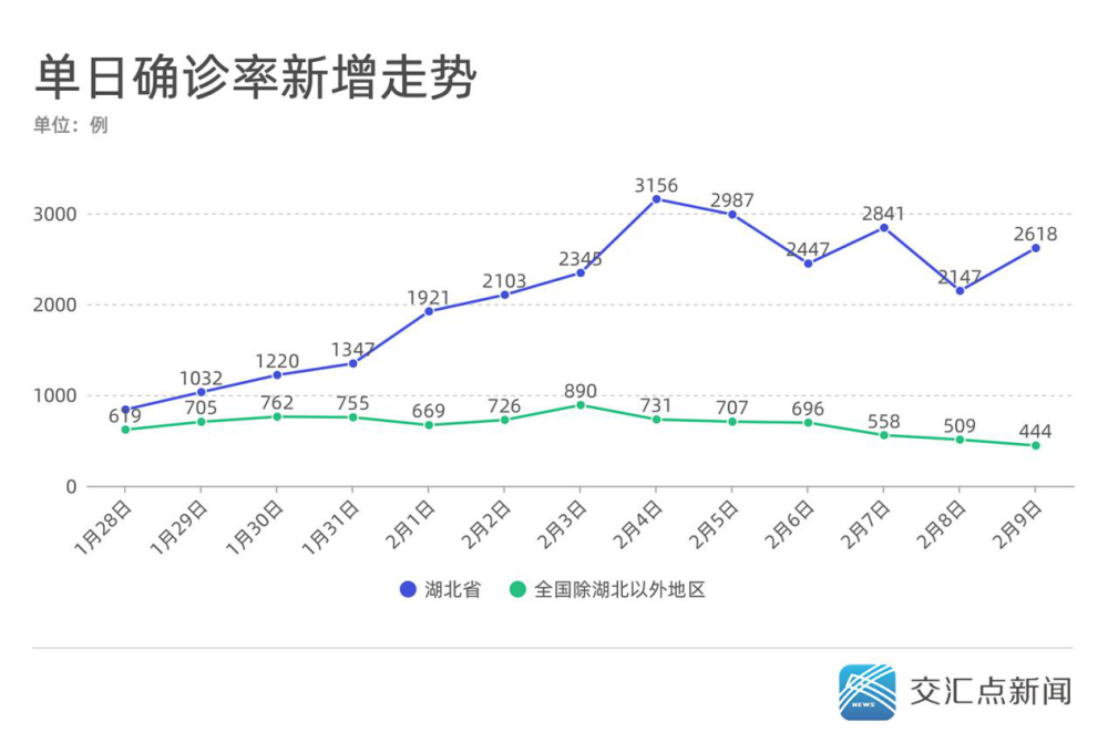 湖北最新詳細(xì)疫情情況全面更新