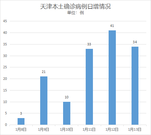 天津疫情最新數(shù)據(jù)報告發(fā)布