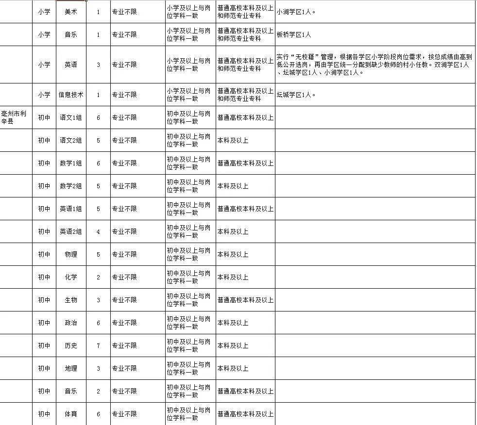 亳州最新小學招聘信息及解讀