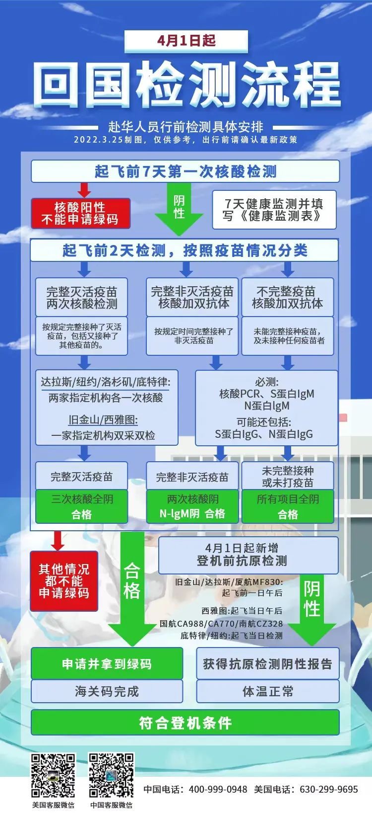 最新回國(guó)核酸檢測(cè)政策詳解與概述