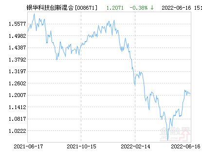 銀華最新基金，探索新領(lǐng)域投資，引領(lǐng)財富增長之路