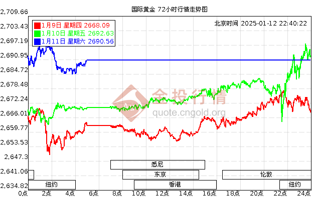 國際金價最新走勢及分析概覽