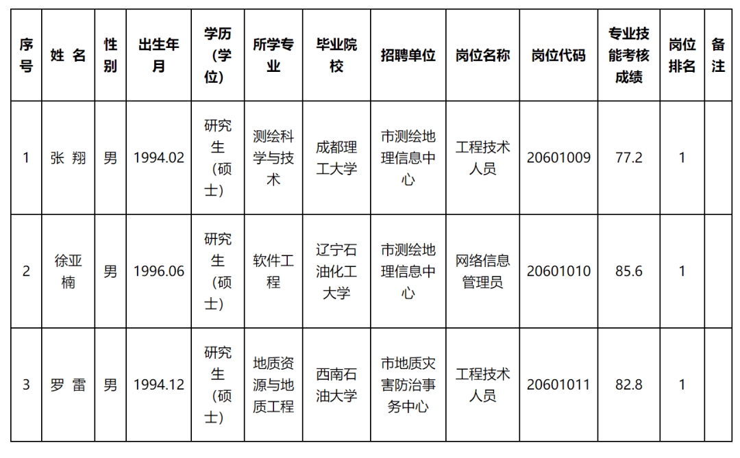 辰溪縣自然資源和規(guī)劃局最新招聘信息公示